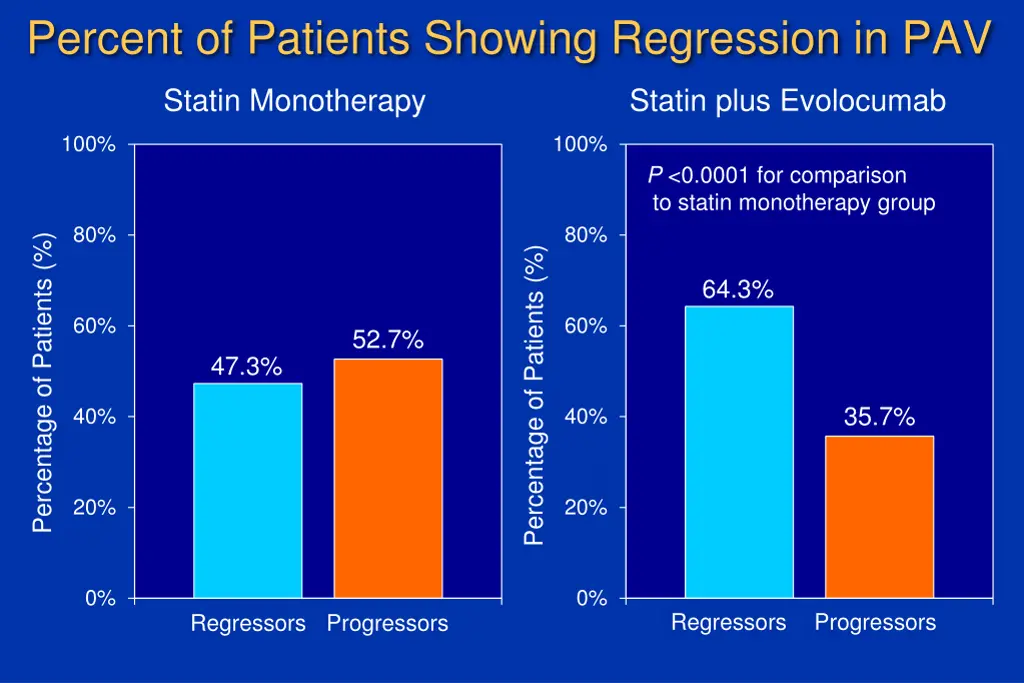 percent of patients showing regression in pav