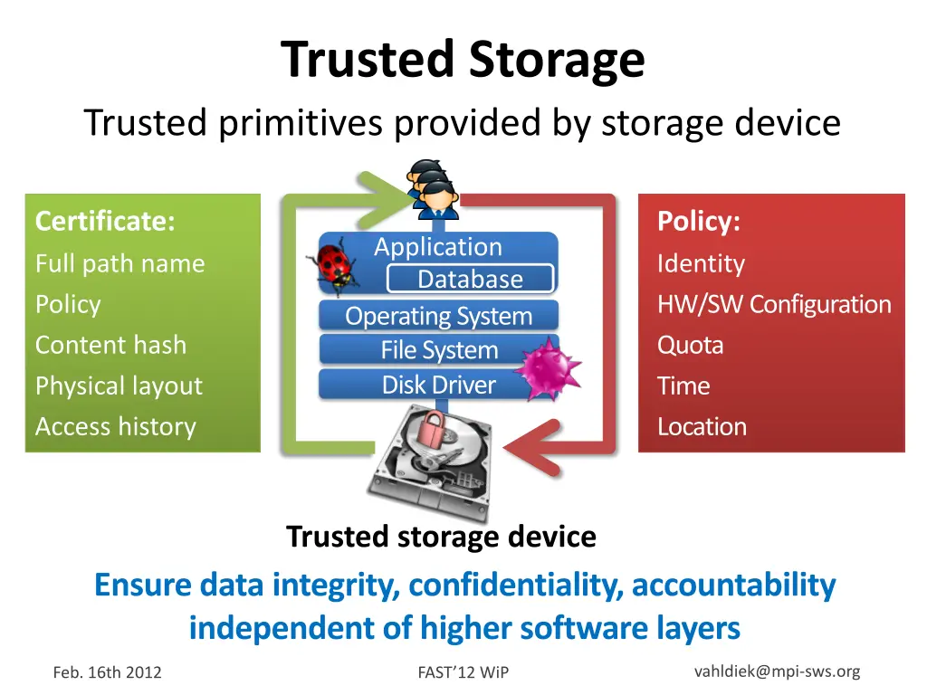 trusted storage 1