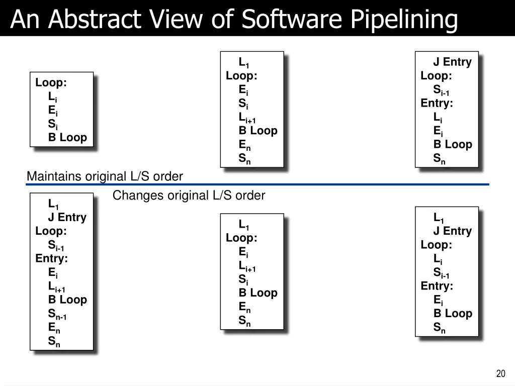 an abstract view of software pipelining