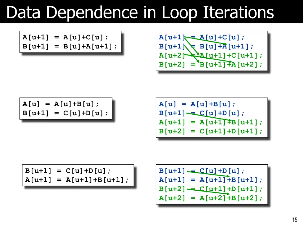 data dependence in loop iterations