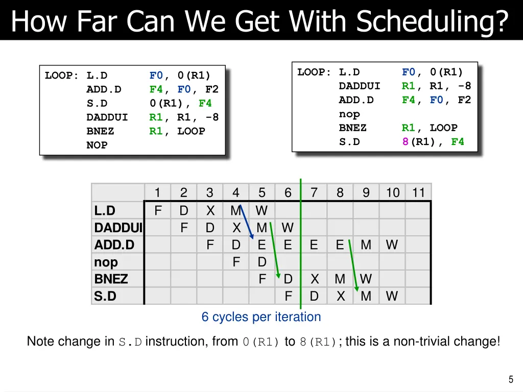 how far can we get with scheduling