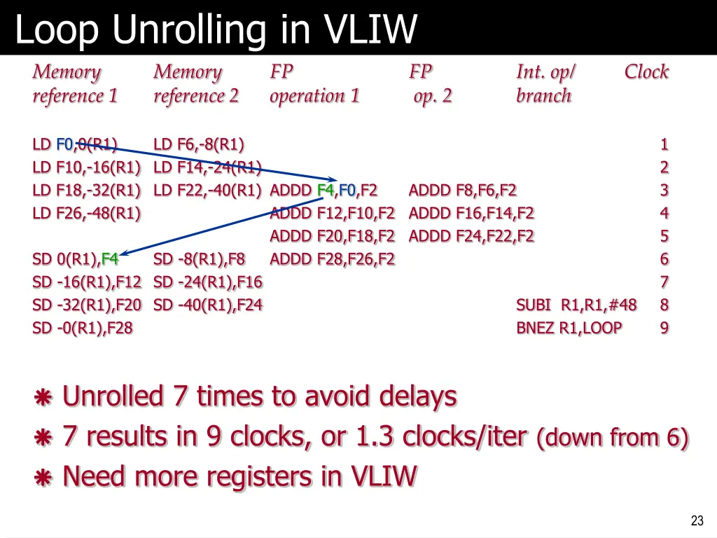 loop unrolling in vliw