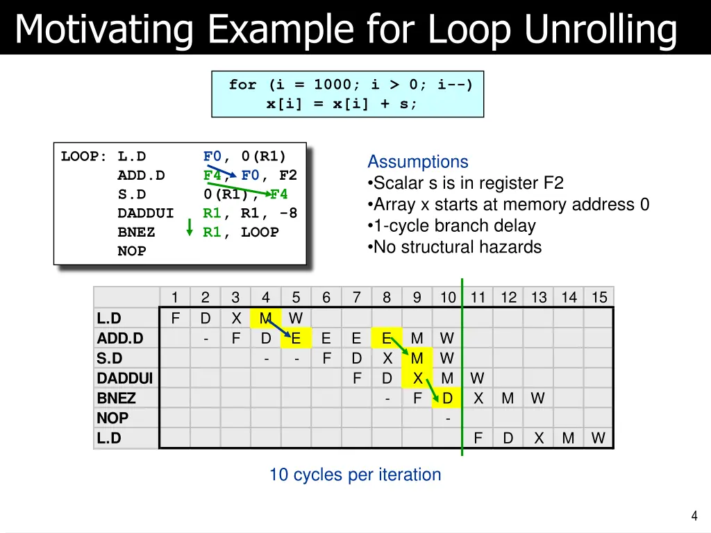 motivating example for loop unrolling