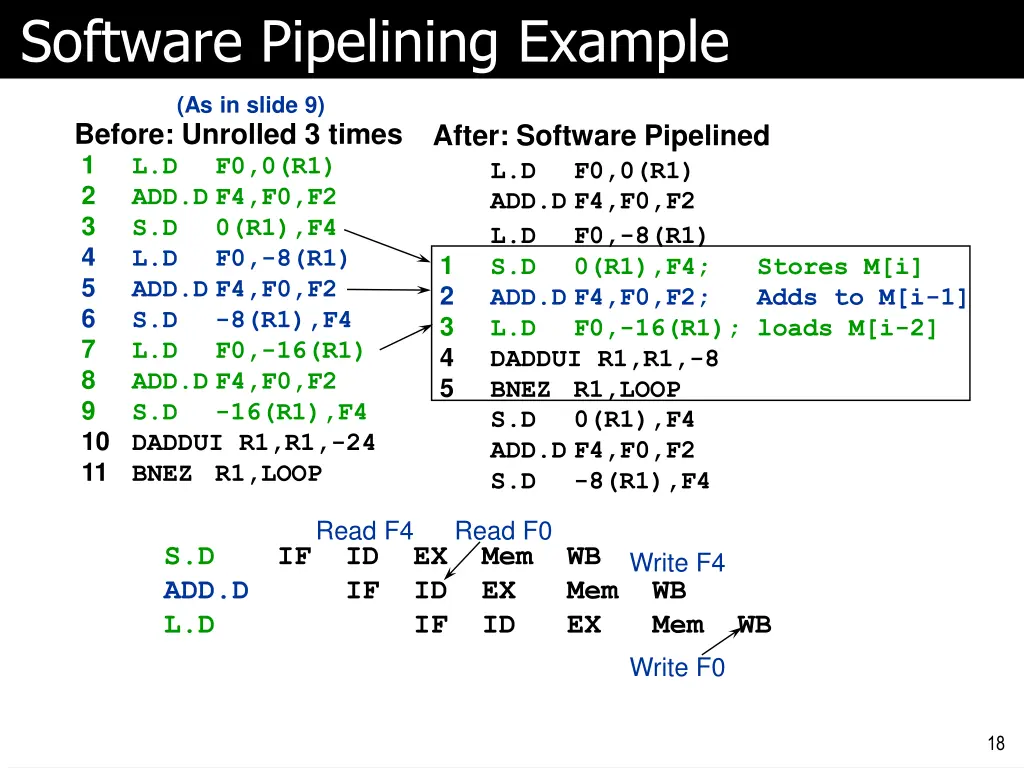 software pipelining example