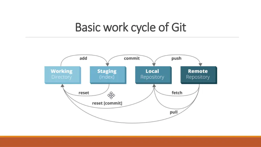 basic work cycle of git basic work cycle of git