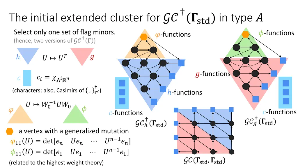 the initial extended cluster for std in type