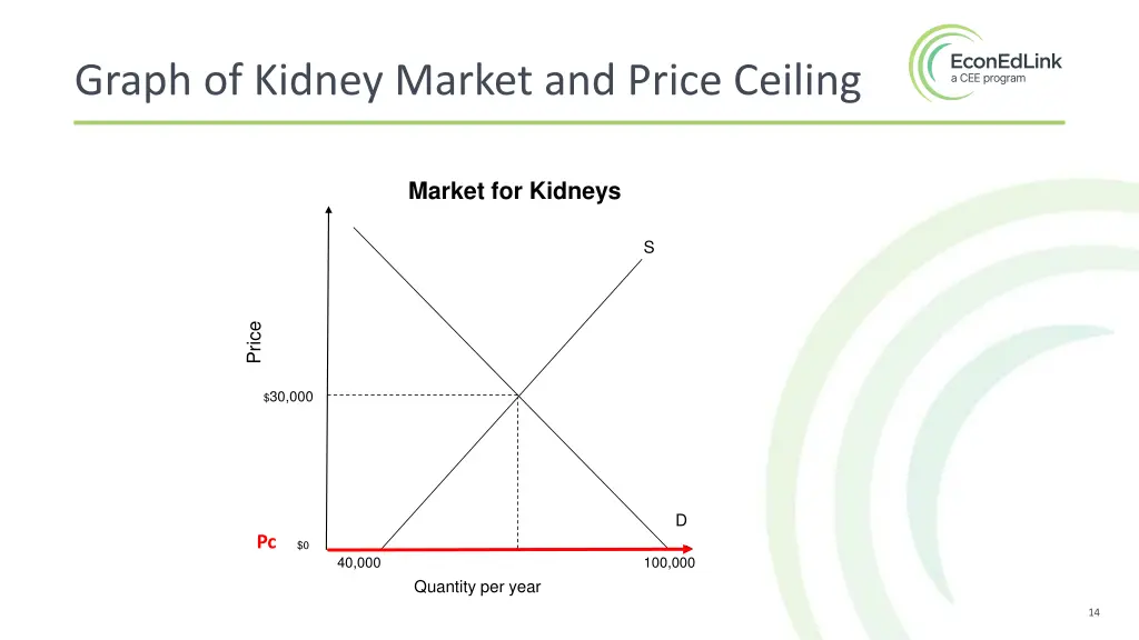 graph of kidney market and price ceiling