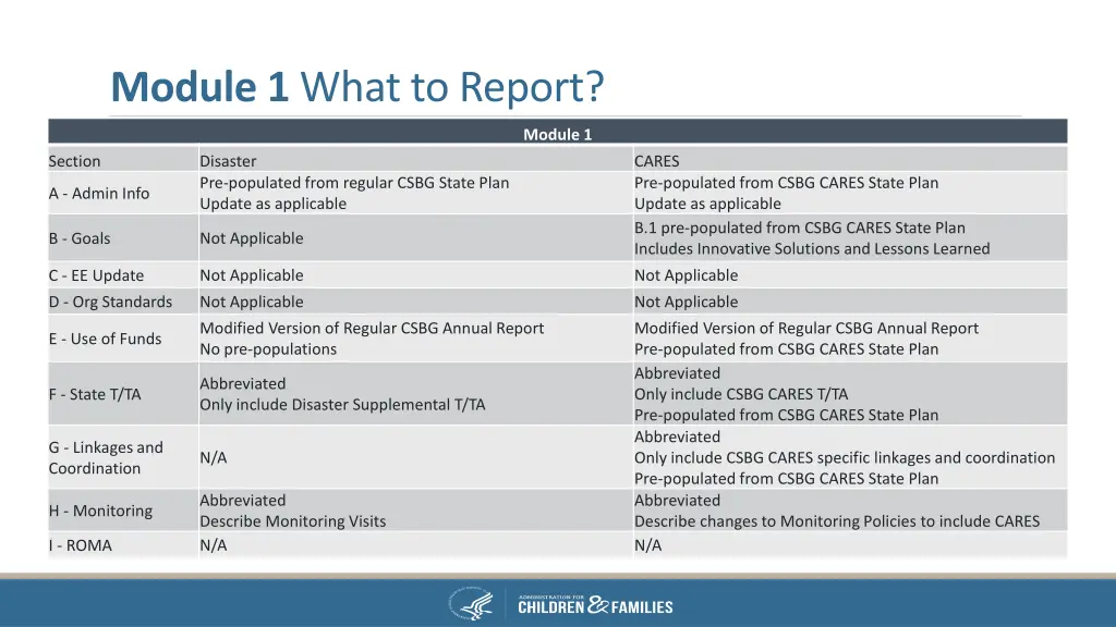 module 1 what to report