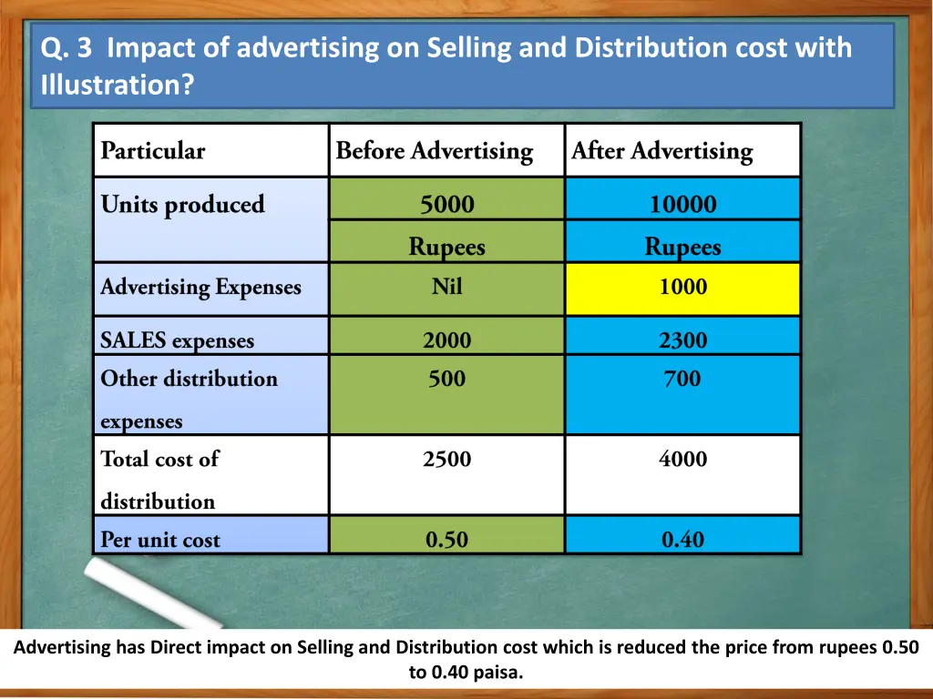 q 3 impact of advertising on selling 3