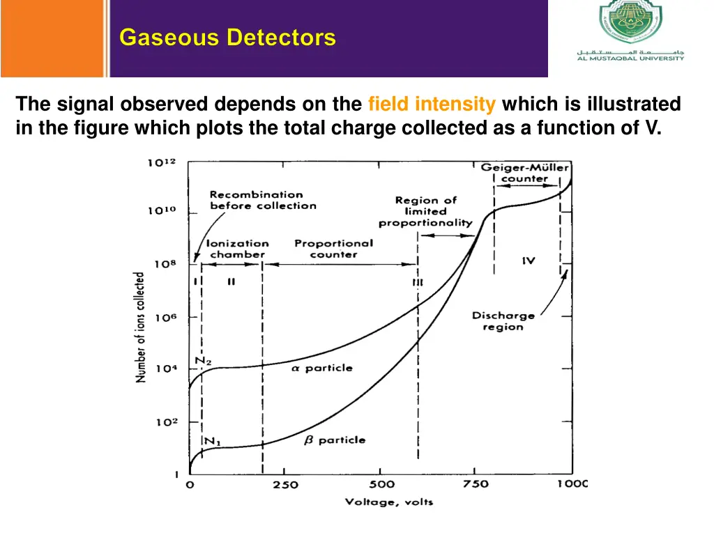 the signal observed depends on the field