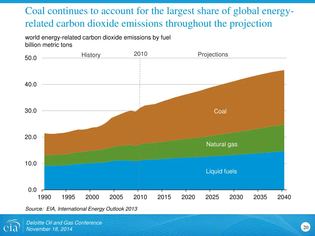 coal continues to account for the largest share