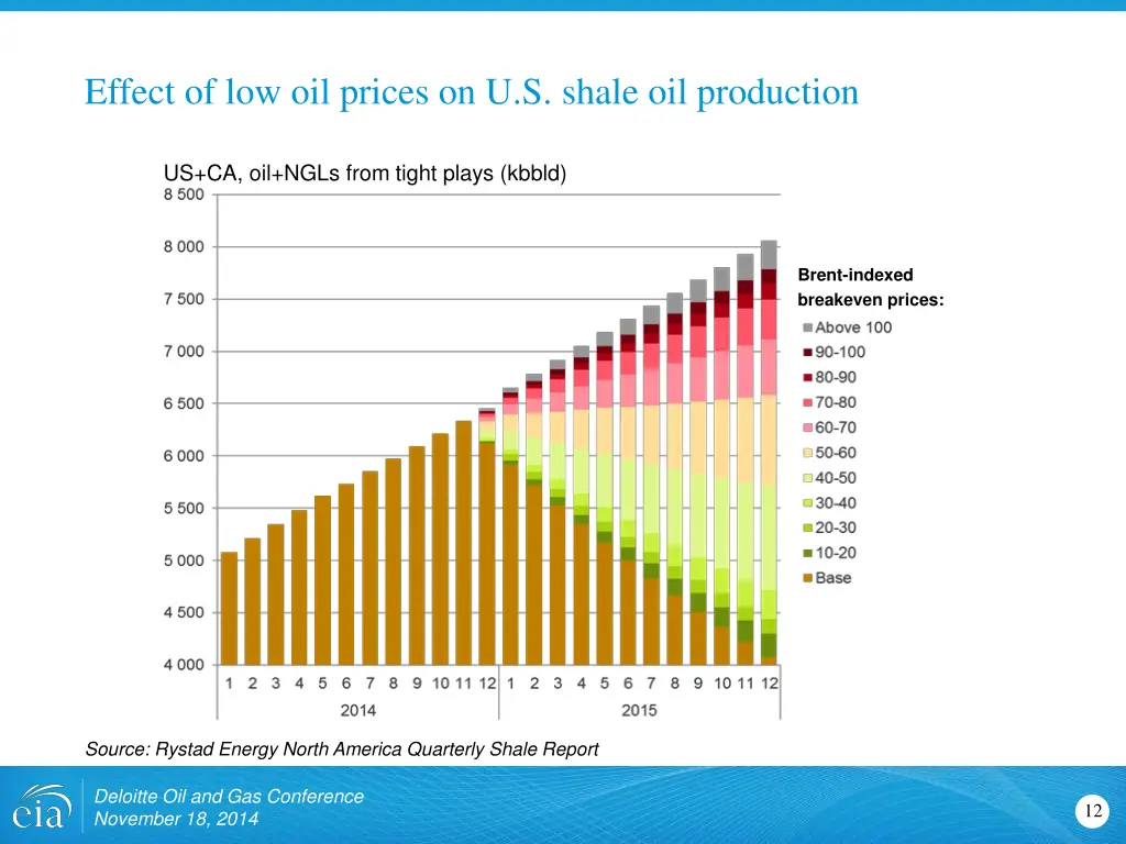 effect of low oil prices on u s shale