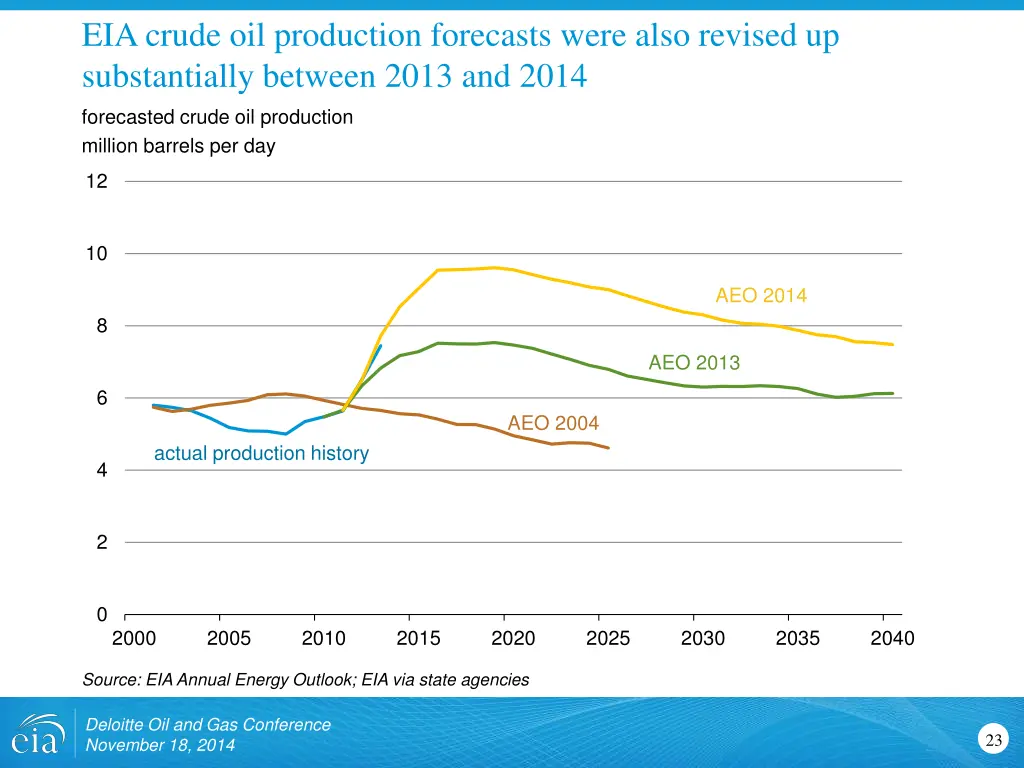 eia crude oil production forecasts were also