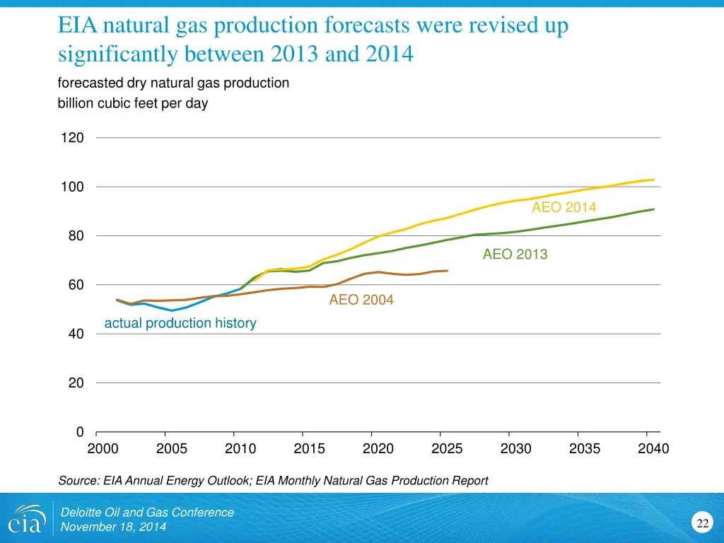 eia natural gas production forecasts were revised