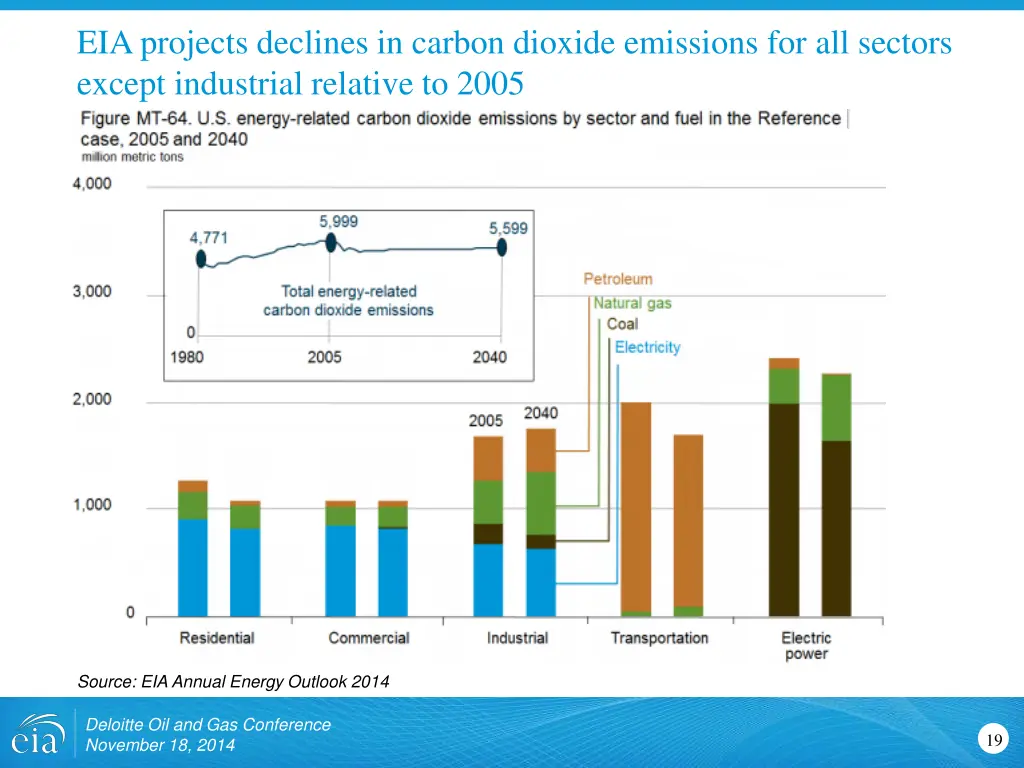 eia projects declines in carbon dioxide emissions