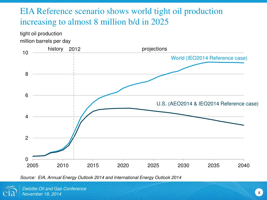 eia reference scenario shows world tight