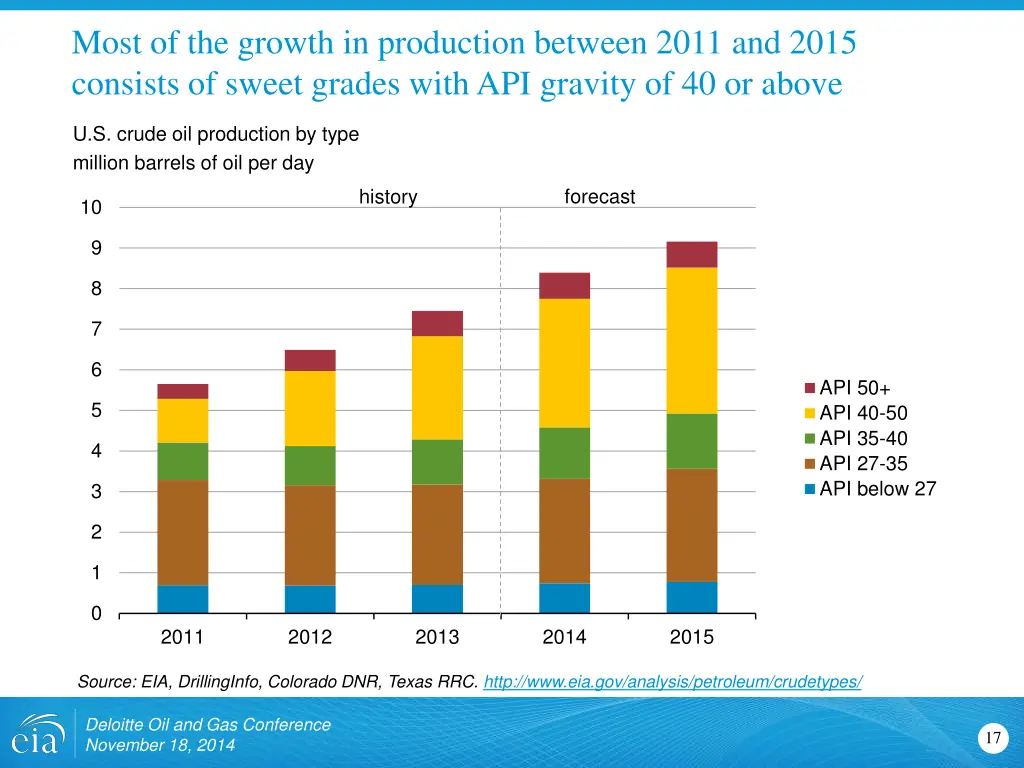 most of the growth in production between 2011