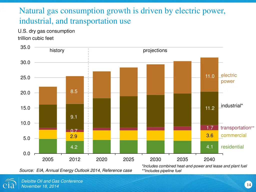 natural gas consumption growth is driven