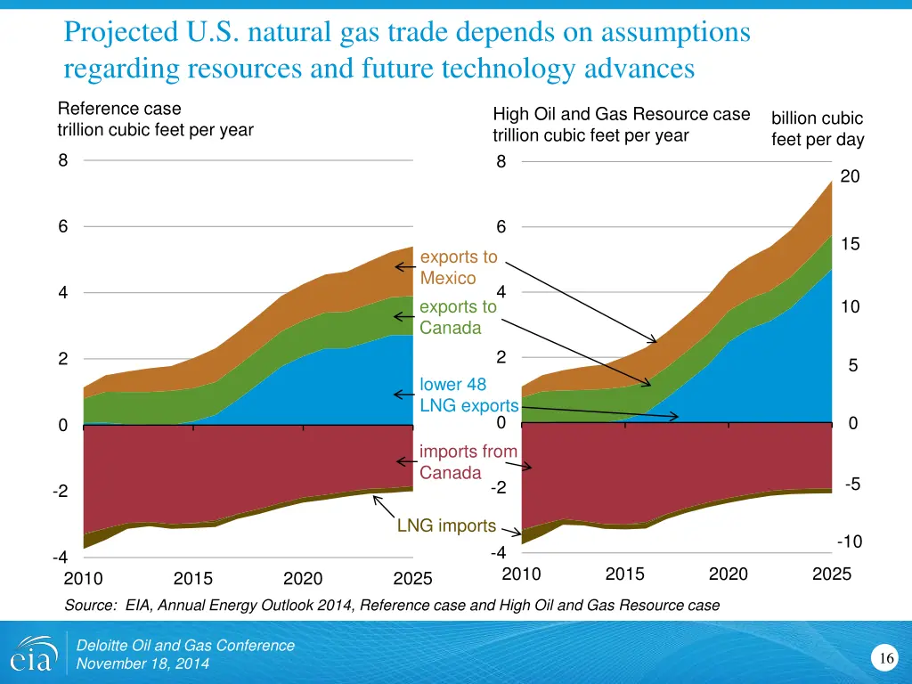 projected u s natural gas trade depends