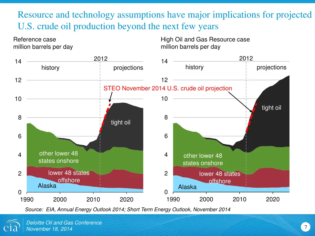 resource and technology assumptions have major