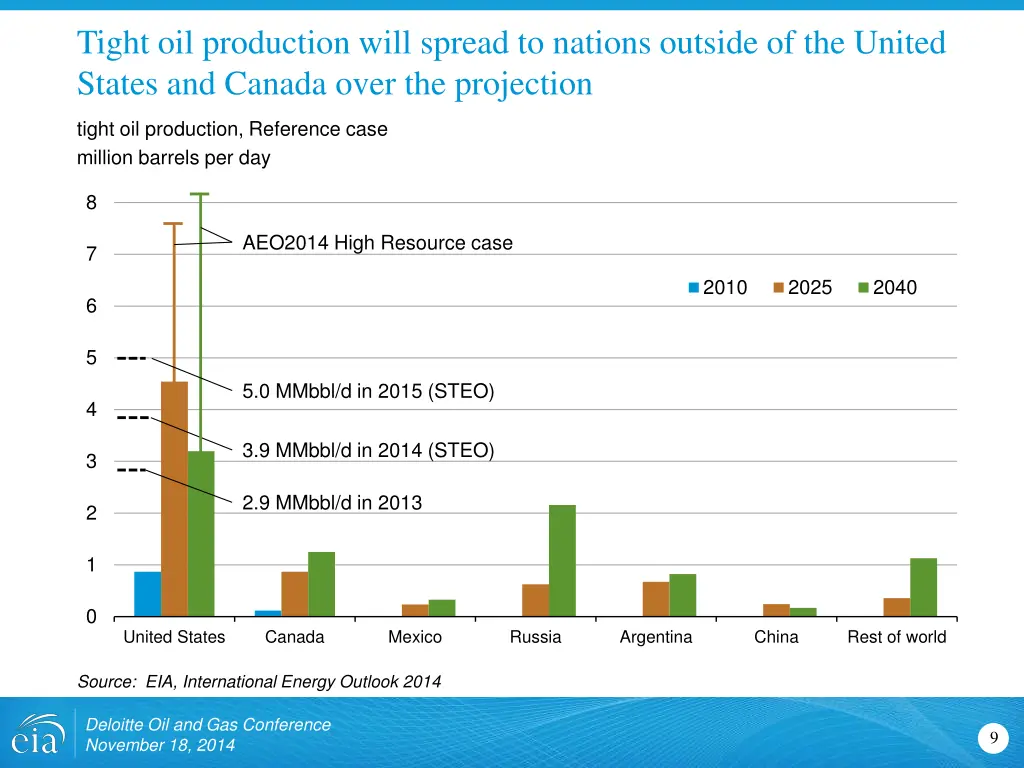 tight oil production will spread to nations