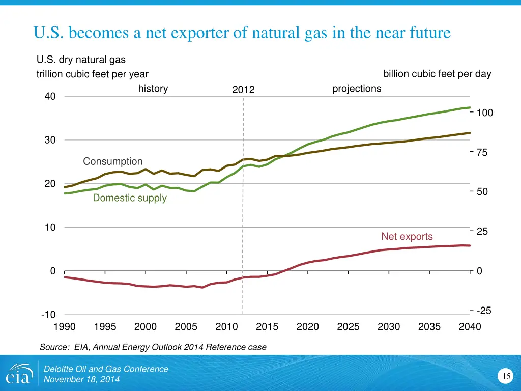 u s becomes a net exporter of natural