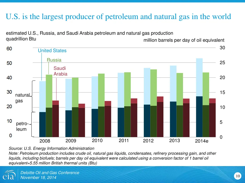 u s is the largest producer of petroleum