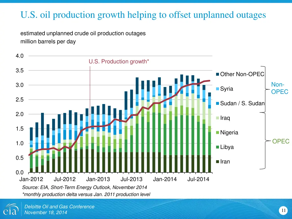 u s oil production growth helping to offset