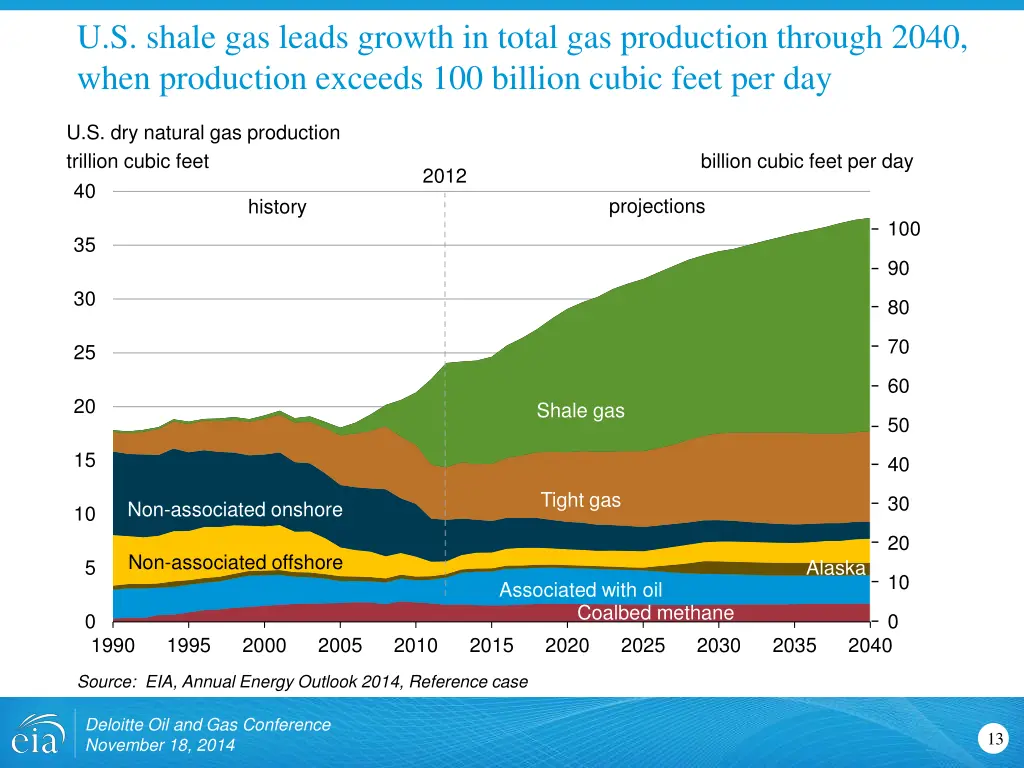 u s shale gas leads growth in total