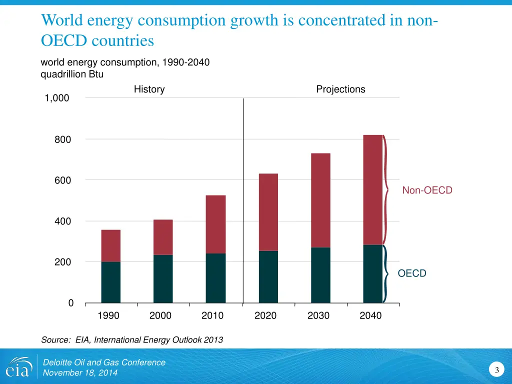 world energy consumption growth is concentrated