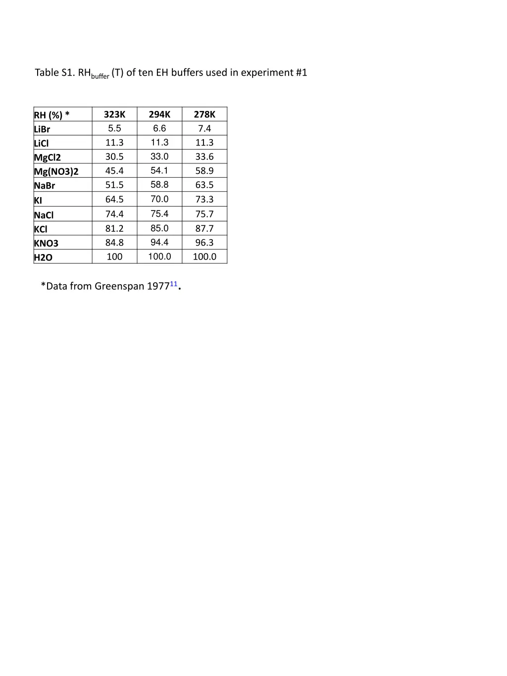 table s1 rh buffer t of ten eh buffers used