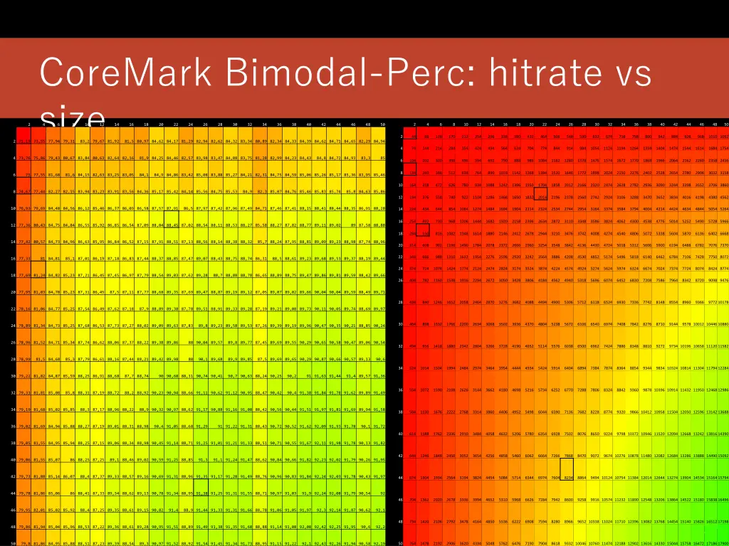 coremark bimodal perc hitrate vs size