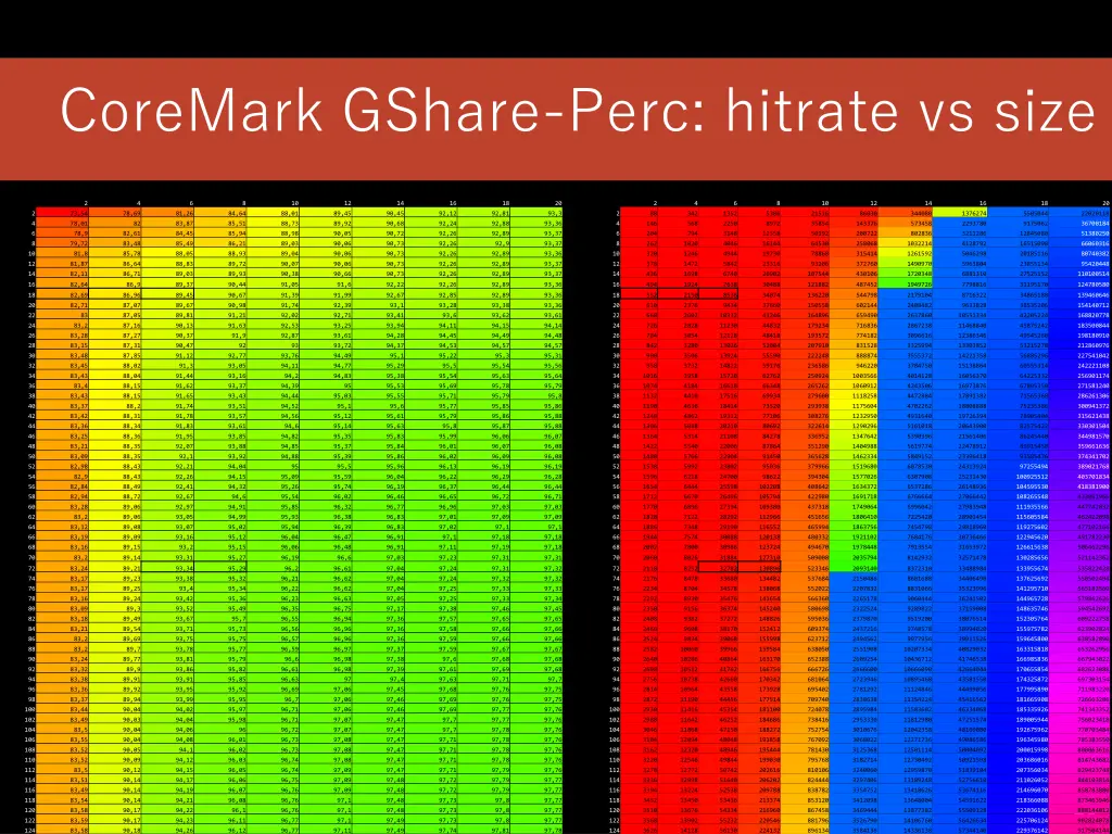 coremark gshare perc hitrate vs size