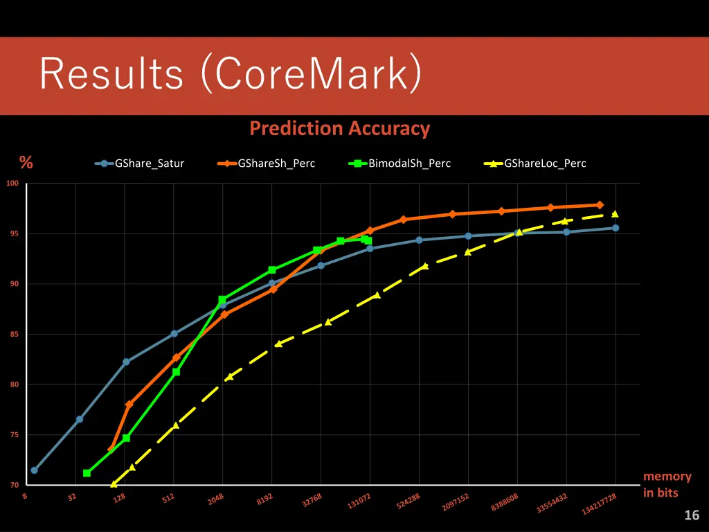 results coremark
