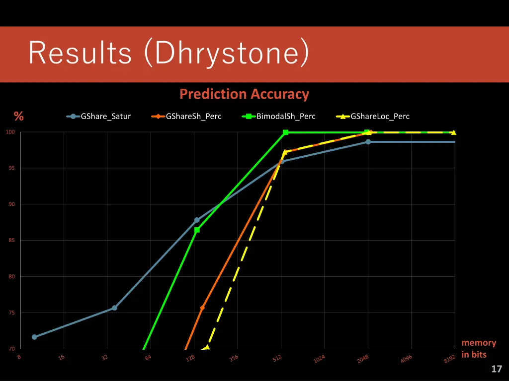 results dhrystone