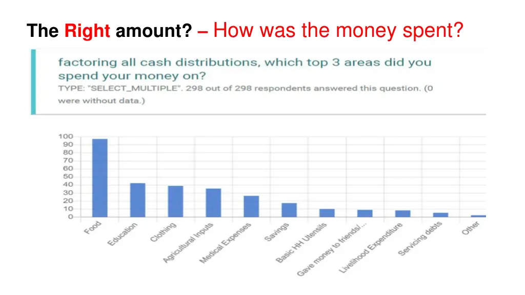 the right amount how was the money spent