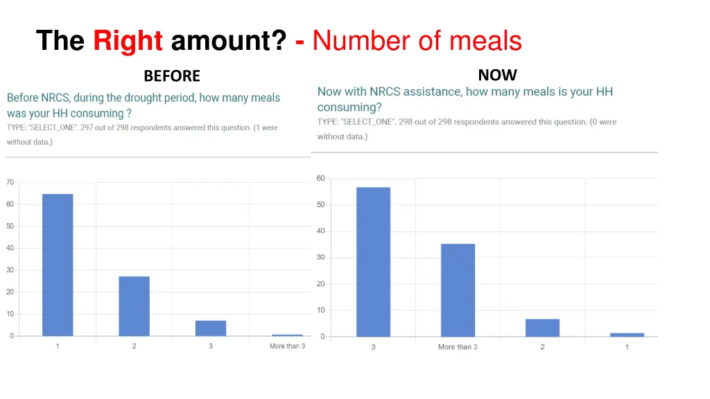 the right amount number of meals