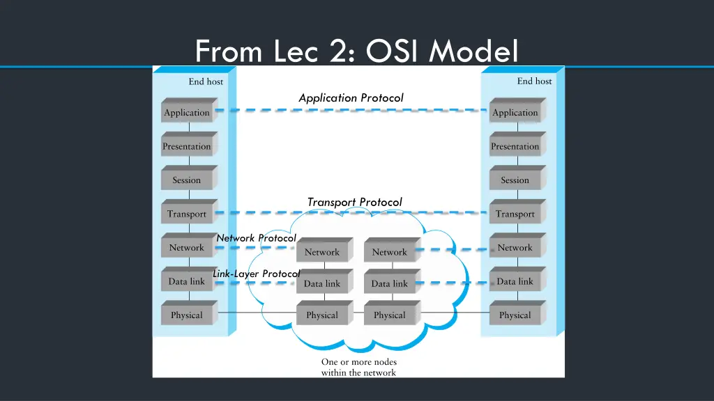 from lec 2 osi model