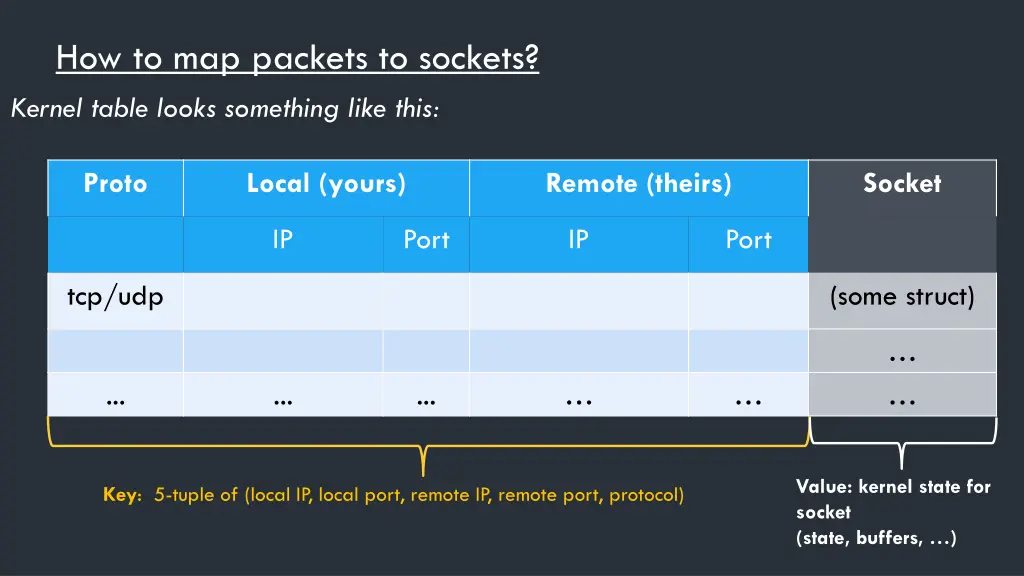 how to map packets to sockets kernel table looks 1