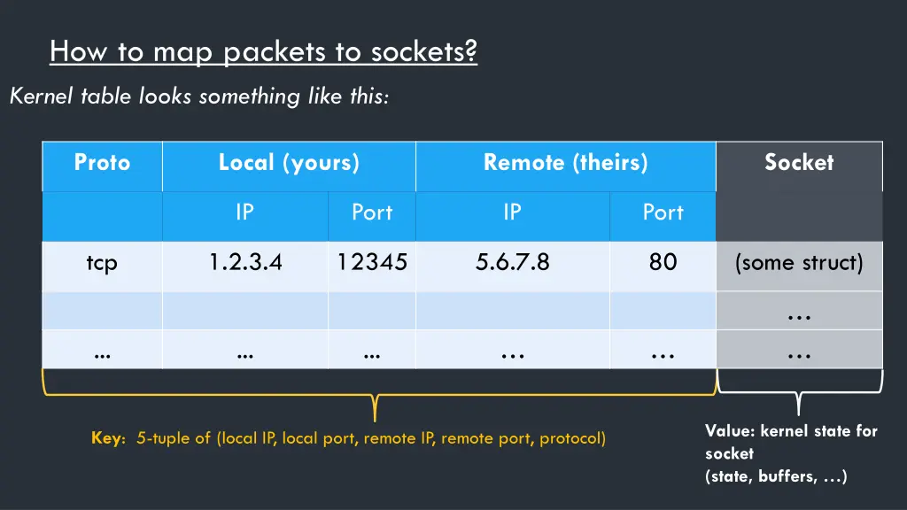 how to map packets to sockets kernel table looks 2