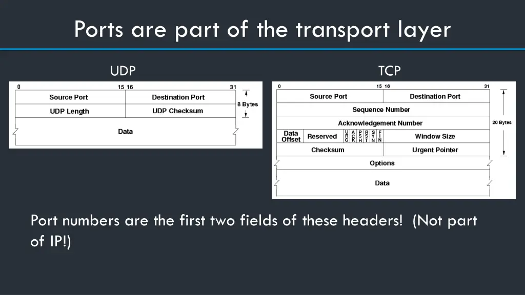 ports are part of the transport layer