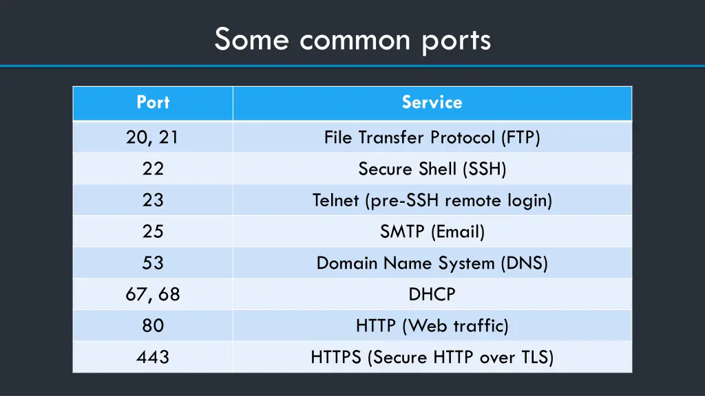 some common ports