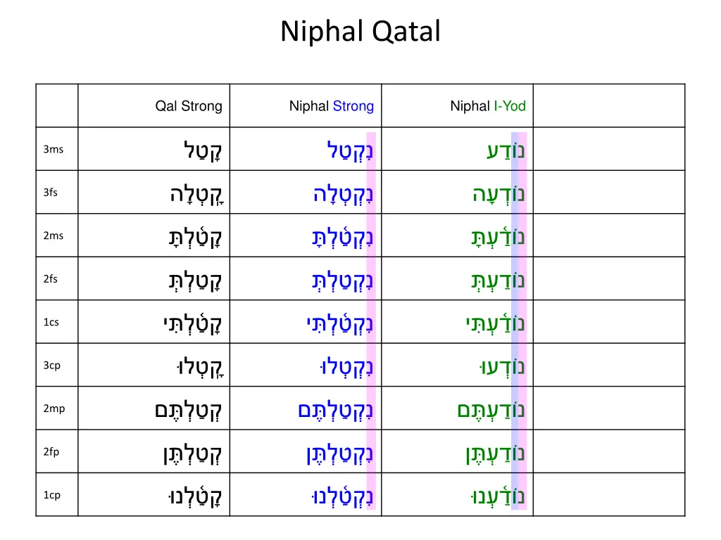 niphal qatal 10