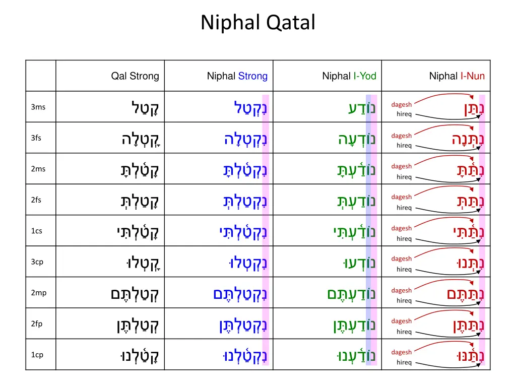 niphal qatal 15