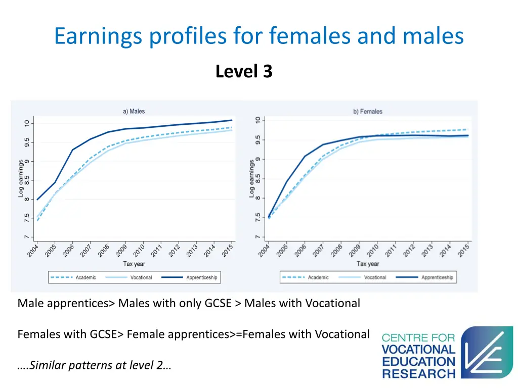 earnings profiles for females and males
