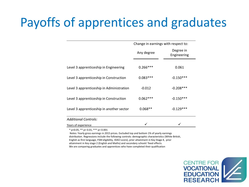 payoffs of apprentices and graduates