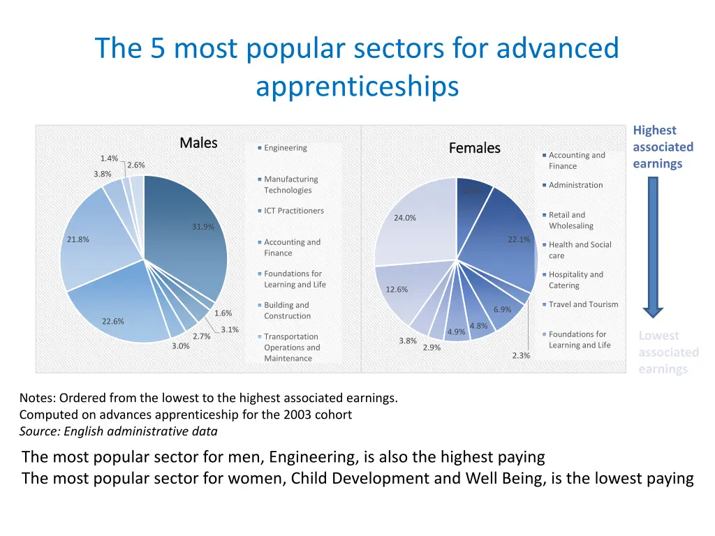 the 5 most popular sectors for advanced