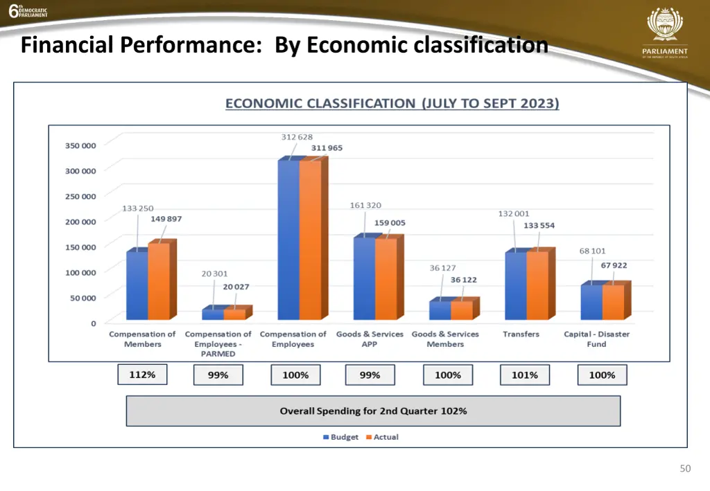 financial performance by economic classification