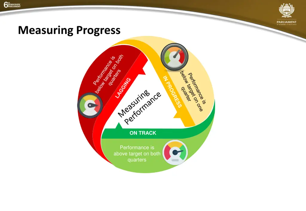 measuring progress