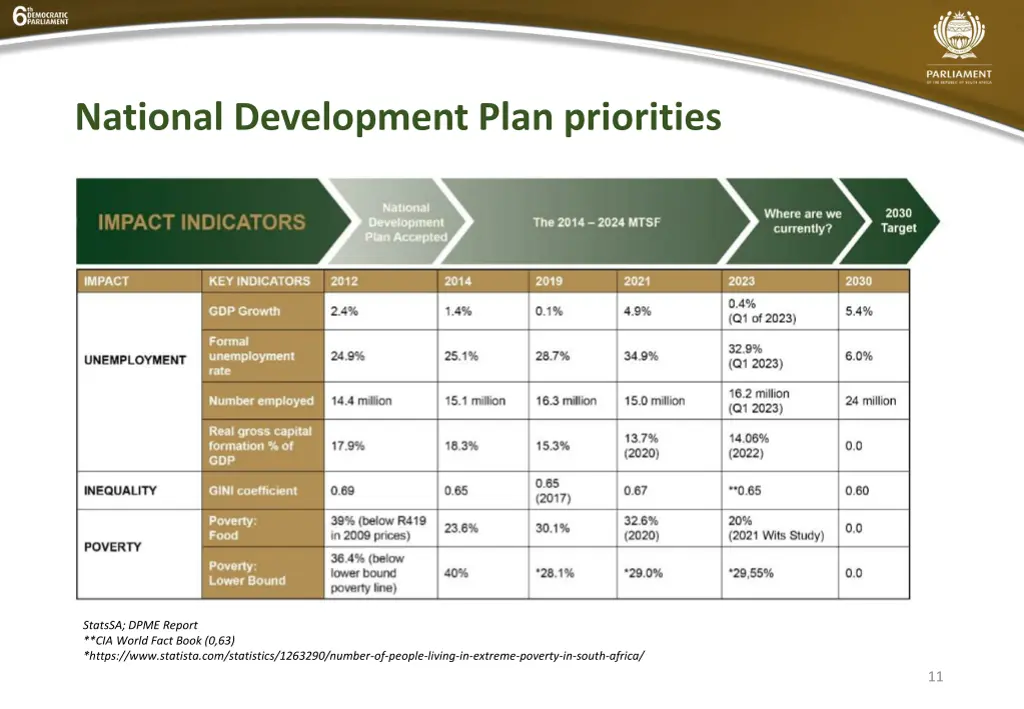 national development plan priorities